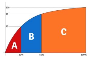 Curva ABC: como depurar melhor o seu estoque